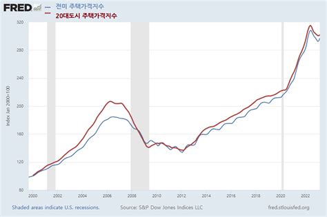 미국 부동산 가격